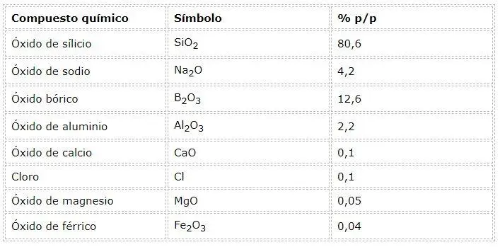 calor especifico del vidrio pyrex - Cómo saber si un vidrio es de borosilicato