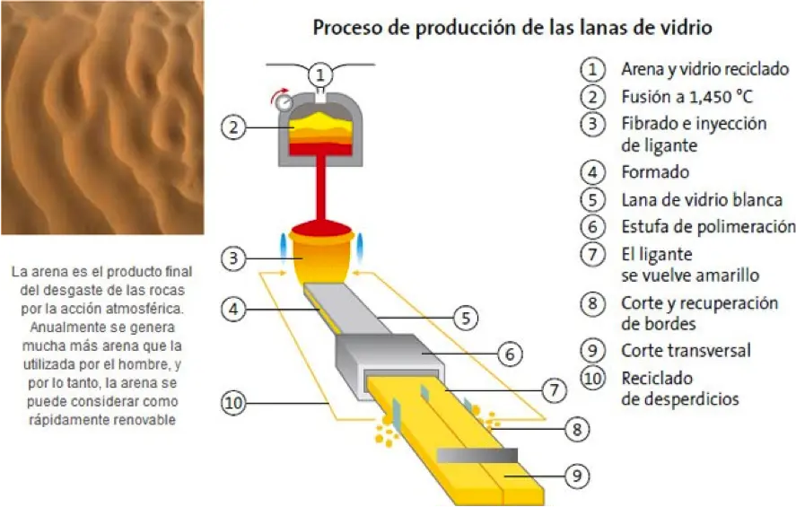 ¿Cómo se produce la fibra de vidrio? - Cómo se obtiene la fibra como se produce la fibra de vidrio - Cómo se obtiene la fibra