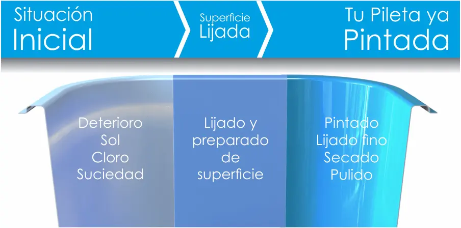 Cómo pintar una pileta de fibra de vidrio - Qué tipo de pintura se usa para piletas de fibra de vidrio como pintar una pileta de fibra de vidrio - Qué tipo de pintura se usa para piletas de fibra de vidrio
