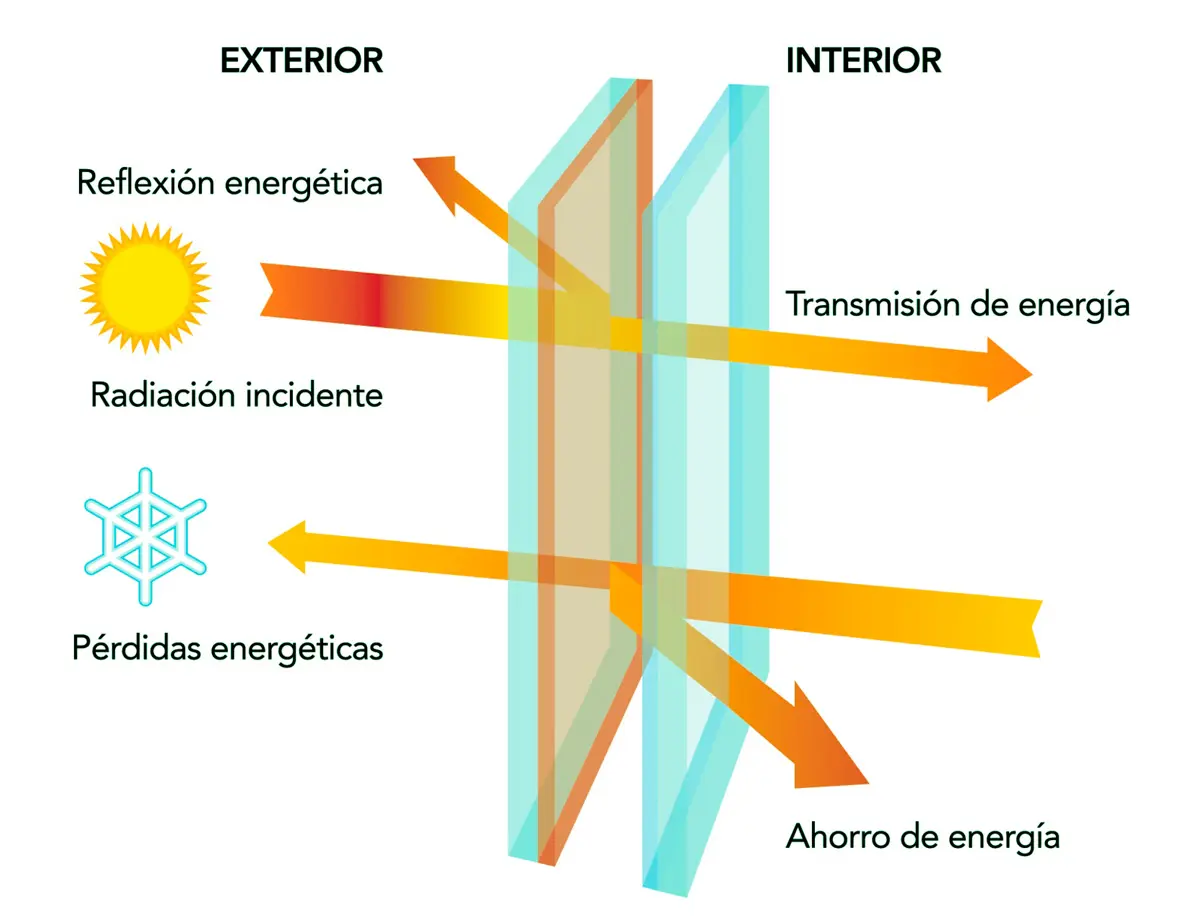 vidrio baja emisividad - Qué ventajas ofrece un vidrio bajo emisivo